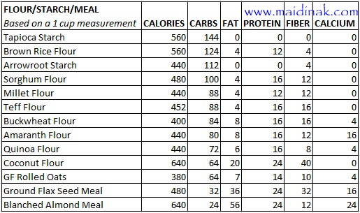 GF Flour Nutritional Value2